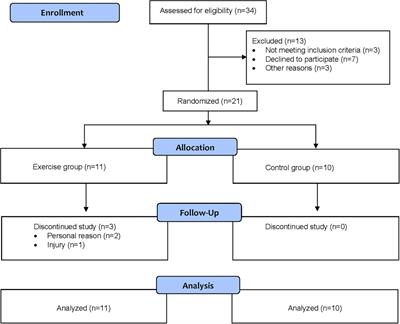 Effects of a therapeutic exercise program in children with non-cystic fibrosis bronchiectasis: A pilot randomized controlled trial